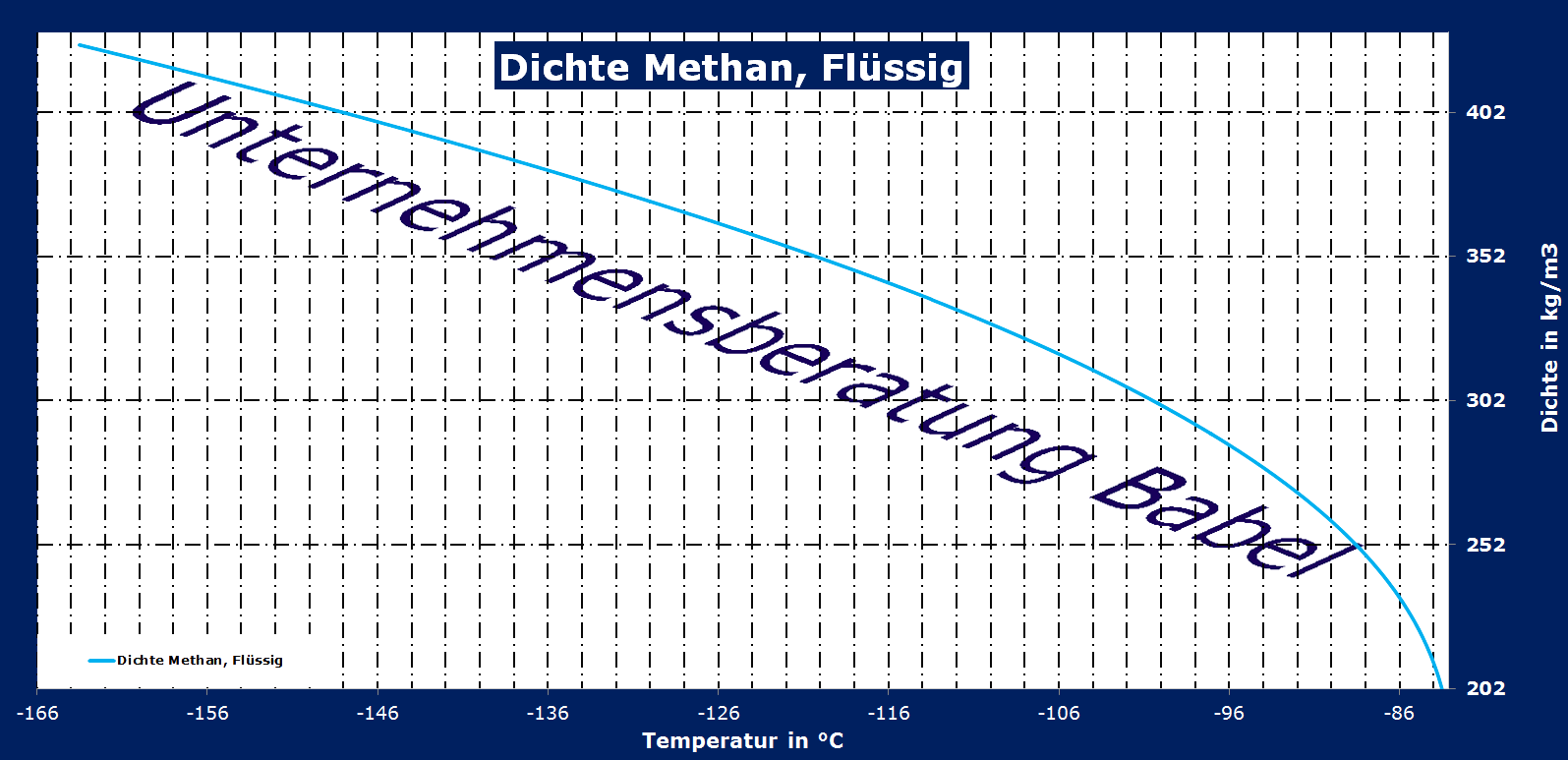 Methan, Dichte, flüssig