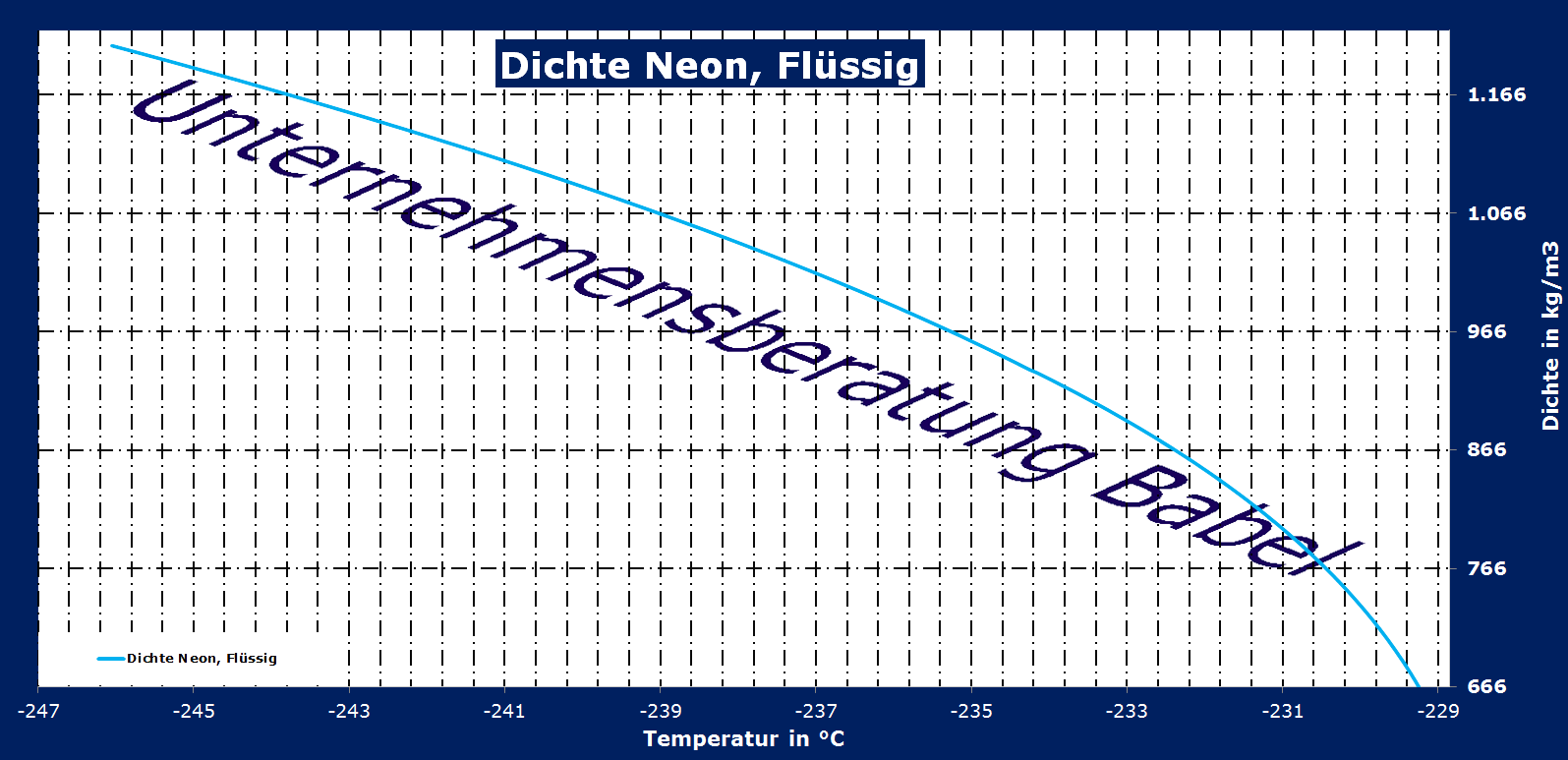 Neon, Dichte, flüssig