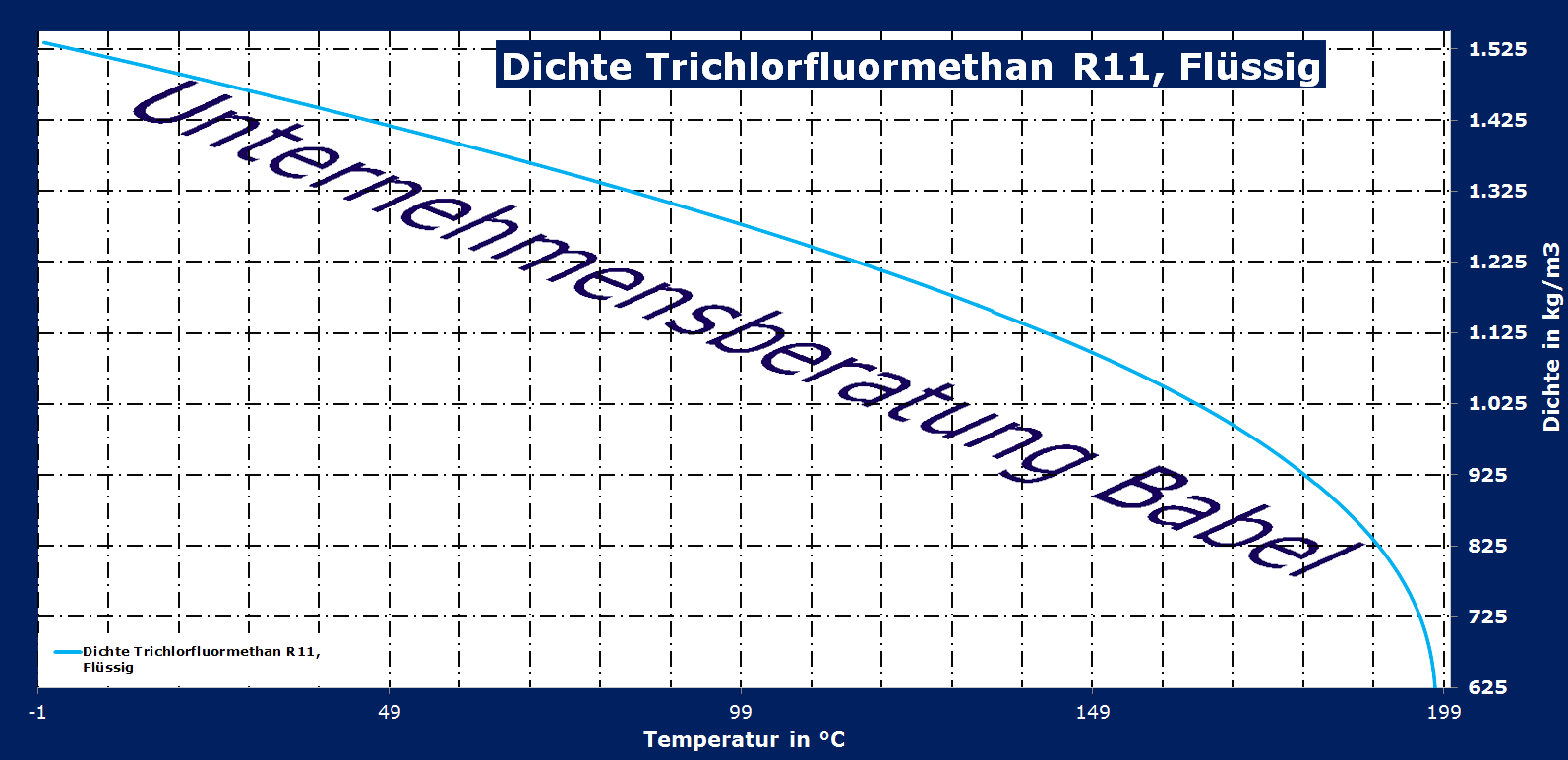 Trichlorfluormethan, R11, Dichte, flüssig