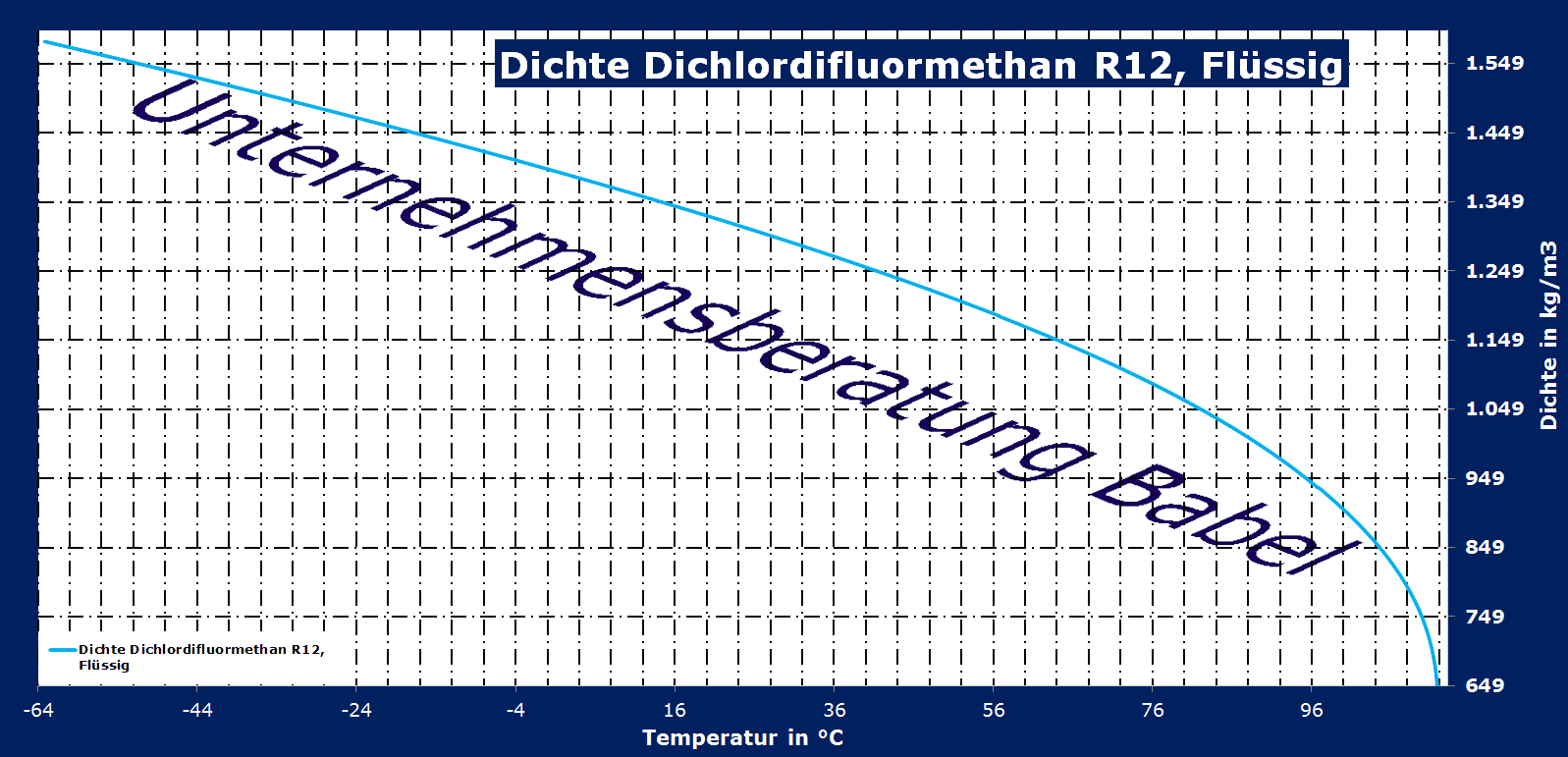 Dichlordifluormethan, R12, Dichte, flüssig