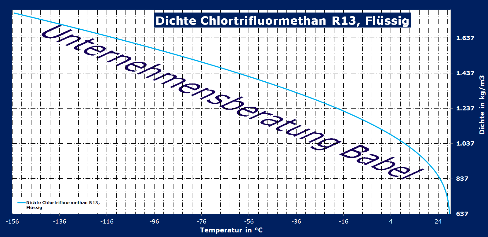 Chlortrifluormethan, R13, Dichte, flüssig