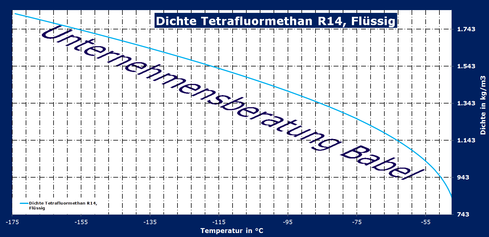 Tetrafluormethan, R14, Dichte, flüssig