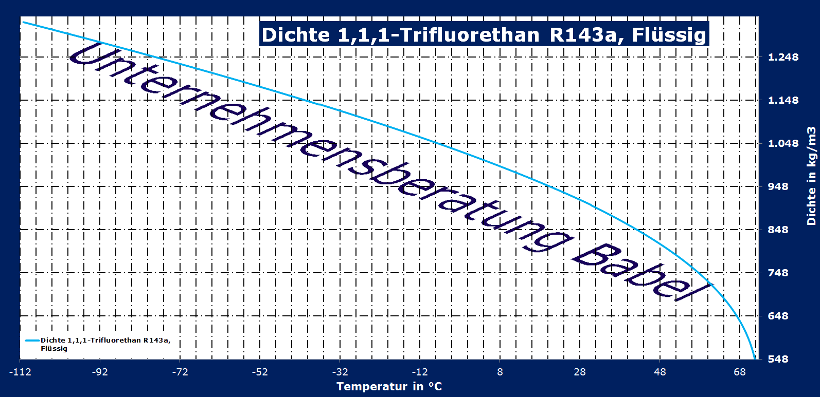 1,1,1-Trifluorethan, R143a, Dichte, flüssig