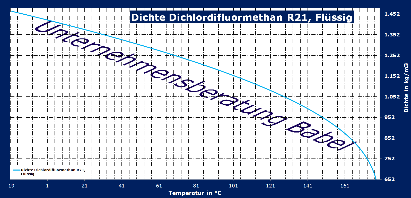 Dichlorfluormethan, R21, Dichte, flüssig