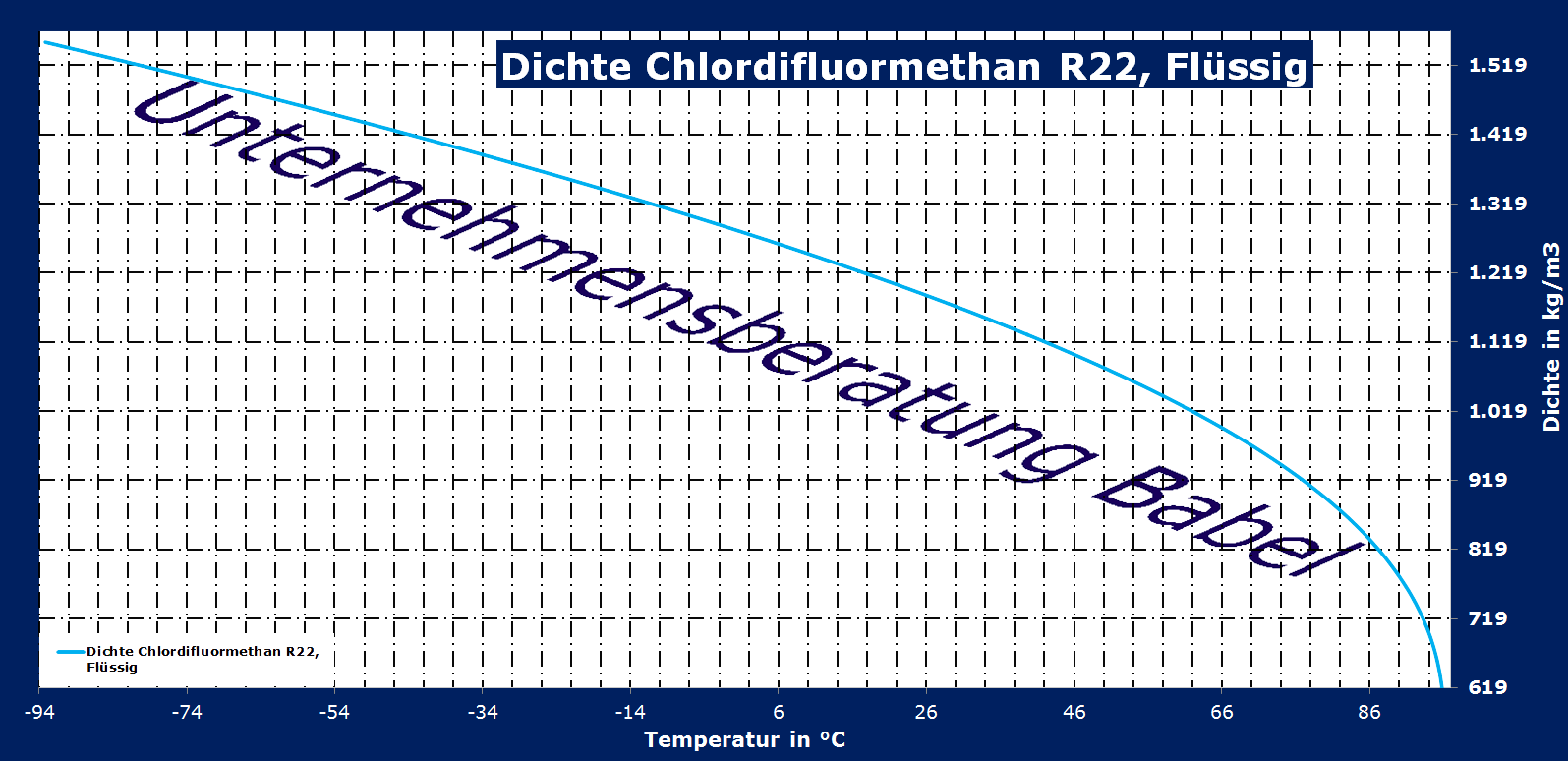 Chlordifluormethan, R22, Dichte, flüssig