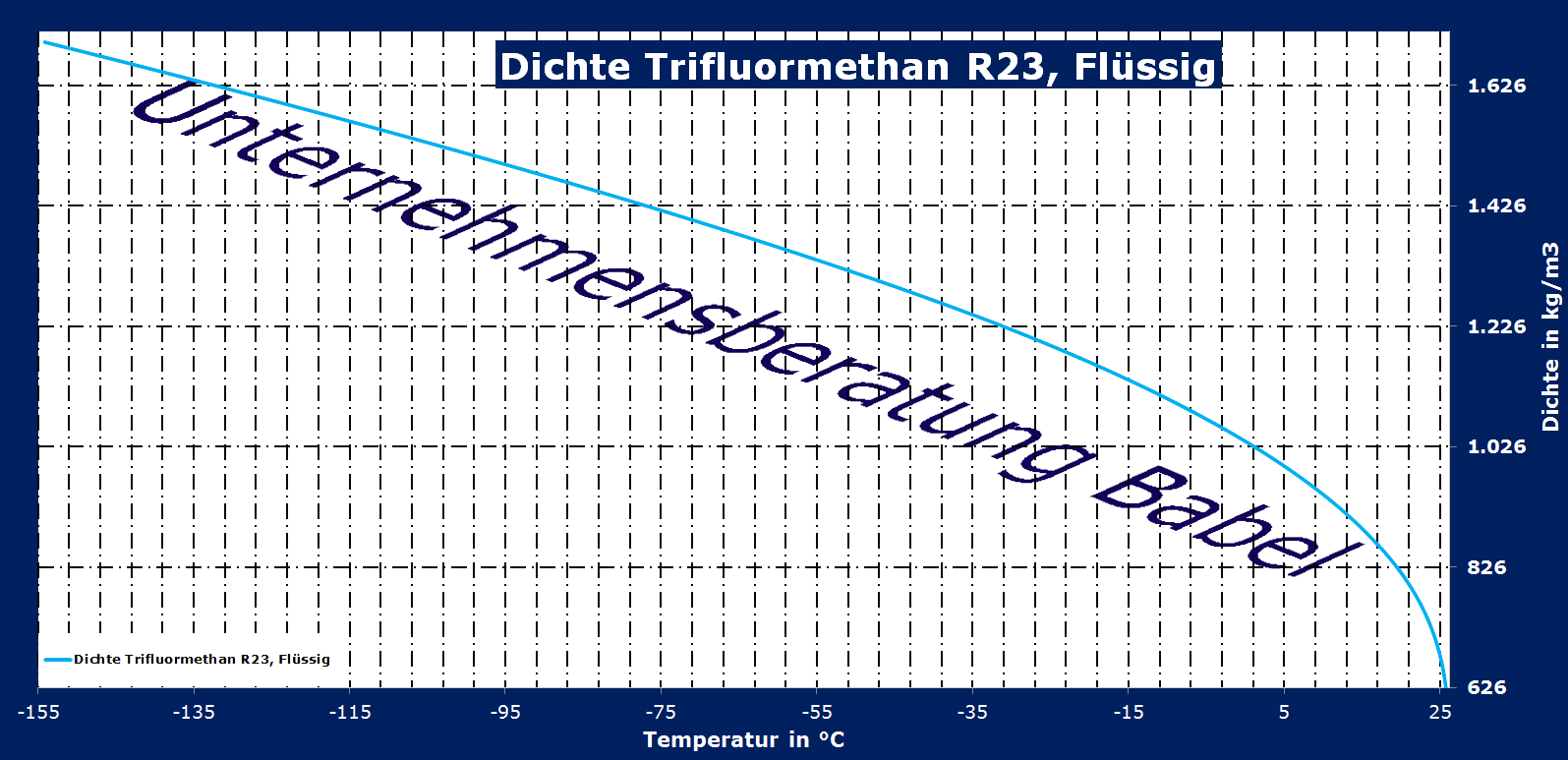 Trifluormethan, R23, Dichte, flüssig