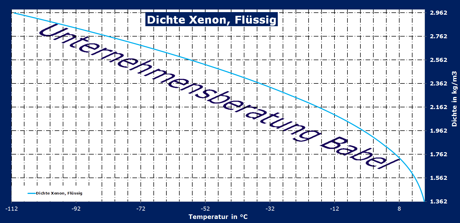 Xenon, Dichte, flüssig