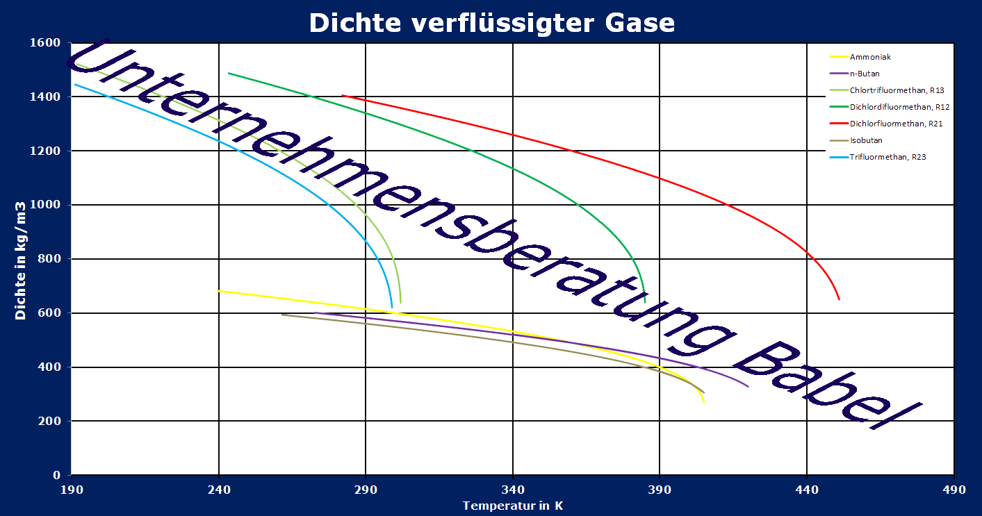 Dichte-verflüssigkter-Gase