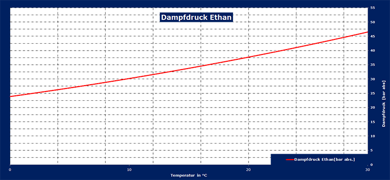 Ethan, Dampfdruck im Bereich 0°C bis 30°C