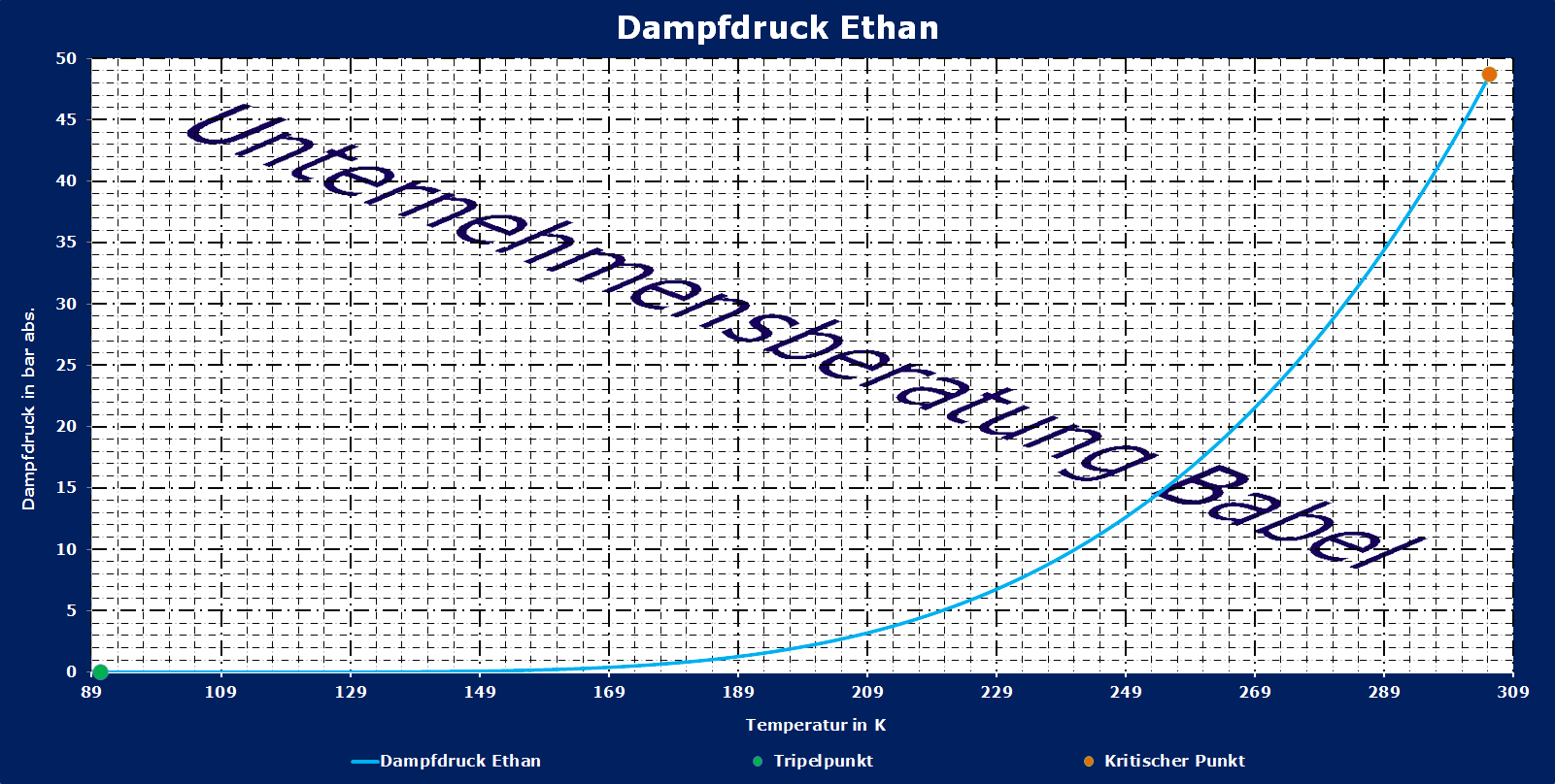 Ethan, Dampfdruck