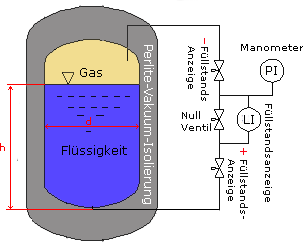 Prinzpskizze, Füllstandsmessung an Kaltvergasern