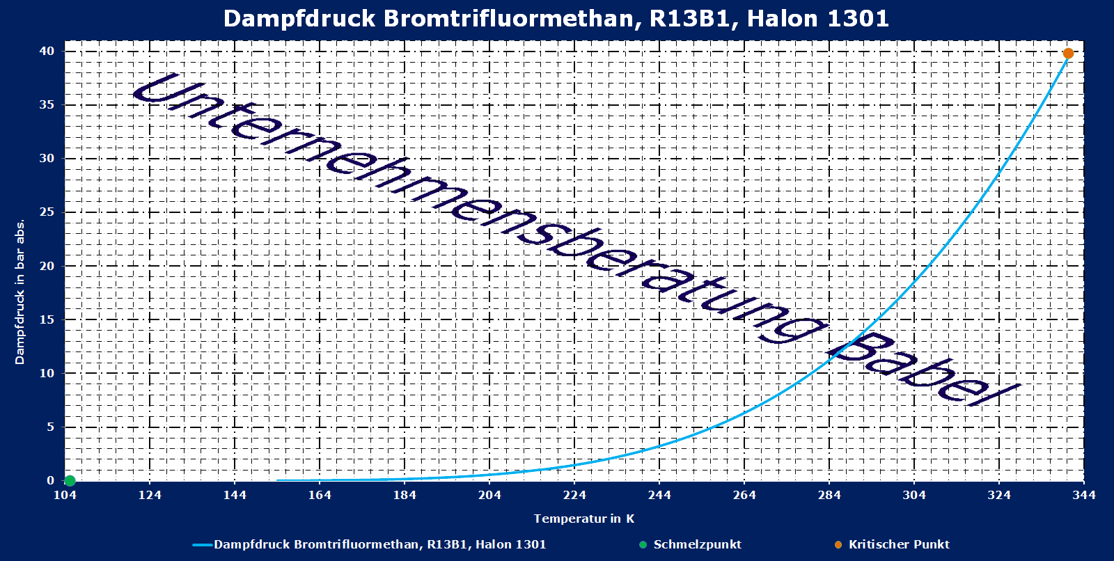 Bortrifluorid, Dampfdruck