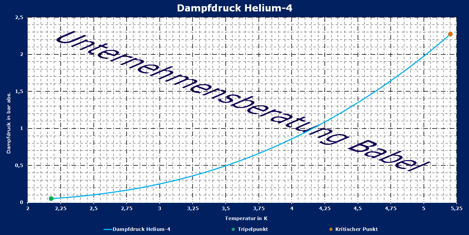 Helium-4, Dampfdruck