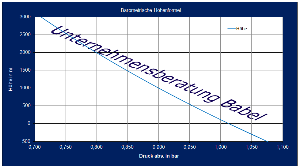 Einfluß der Höhe auf den Absolutdruck