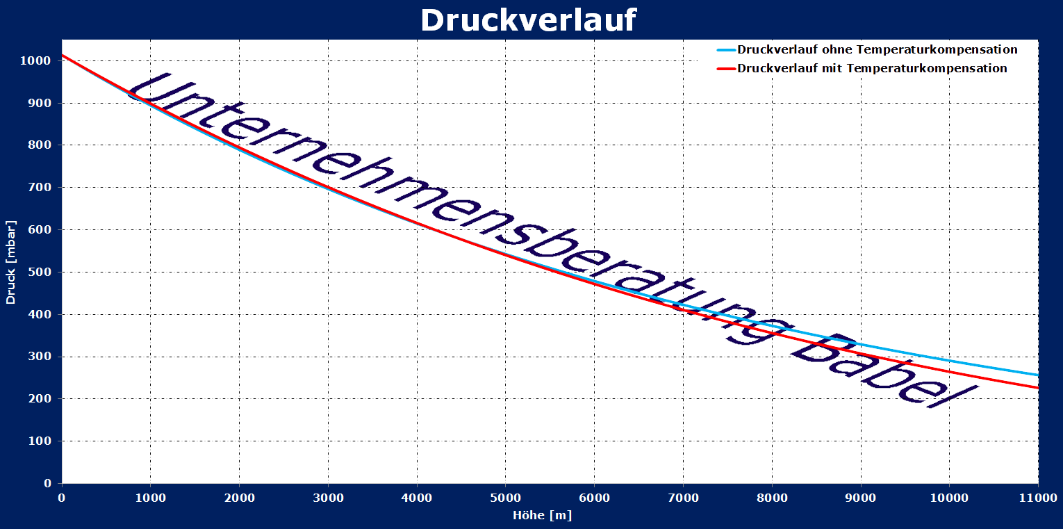 Diagramm, Barometrische Höhenformel