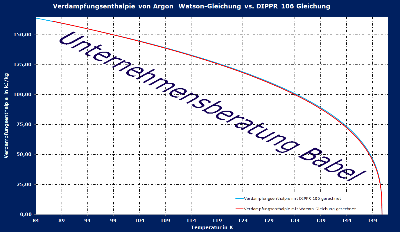 Verdampfungsenthalpie Watson-Gleichung vs. DIPPR 106 Gleichung für Argon