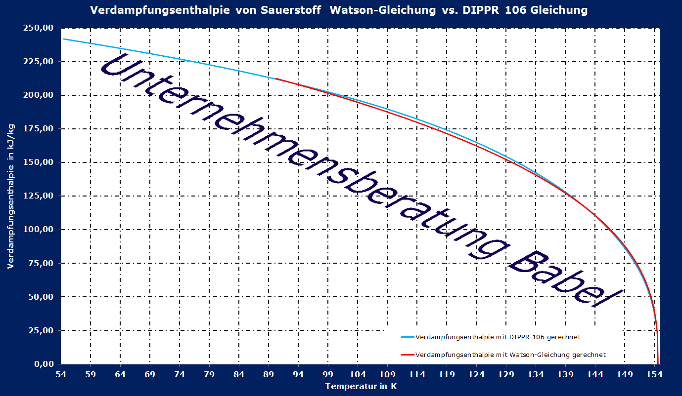 Verdampfungsenthalpie Watson-Gleichung vs. DIPPR 106 Gleichung für Sauerstoff