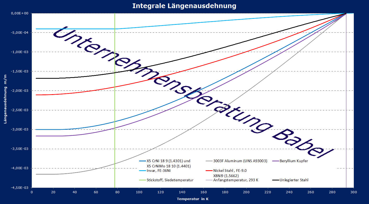 Integrale Längenausdehnung für verschiedene Materialien