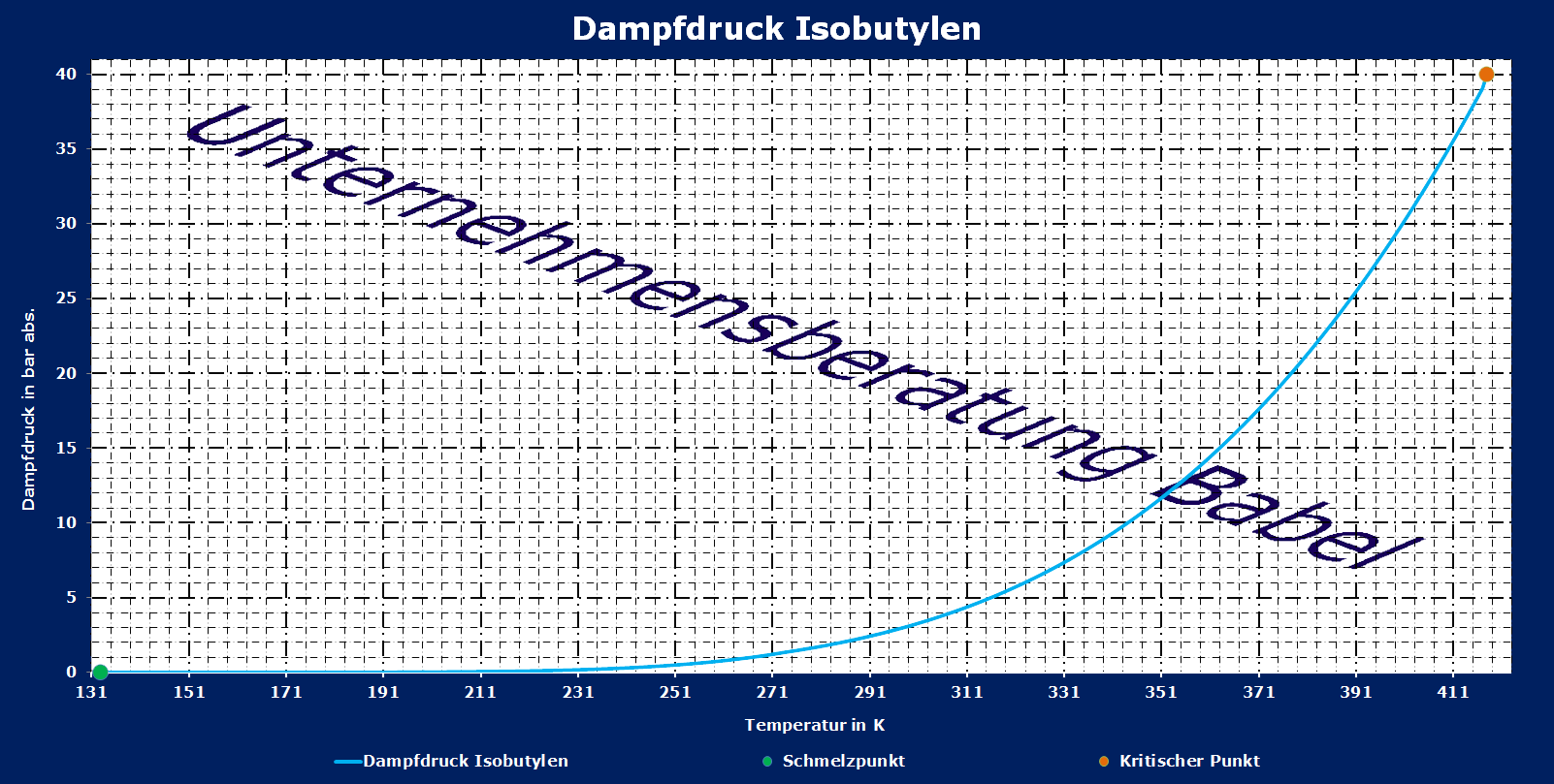 Isobutylen, Dampfdruck