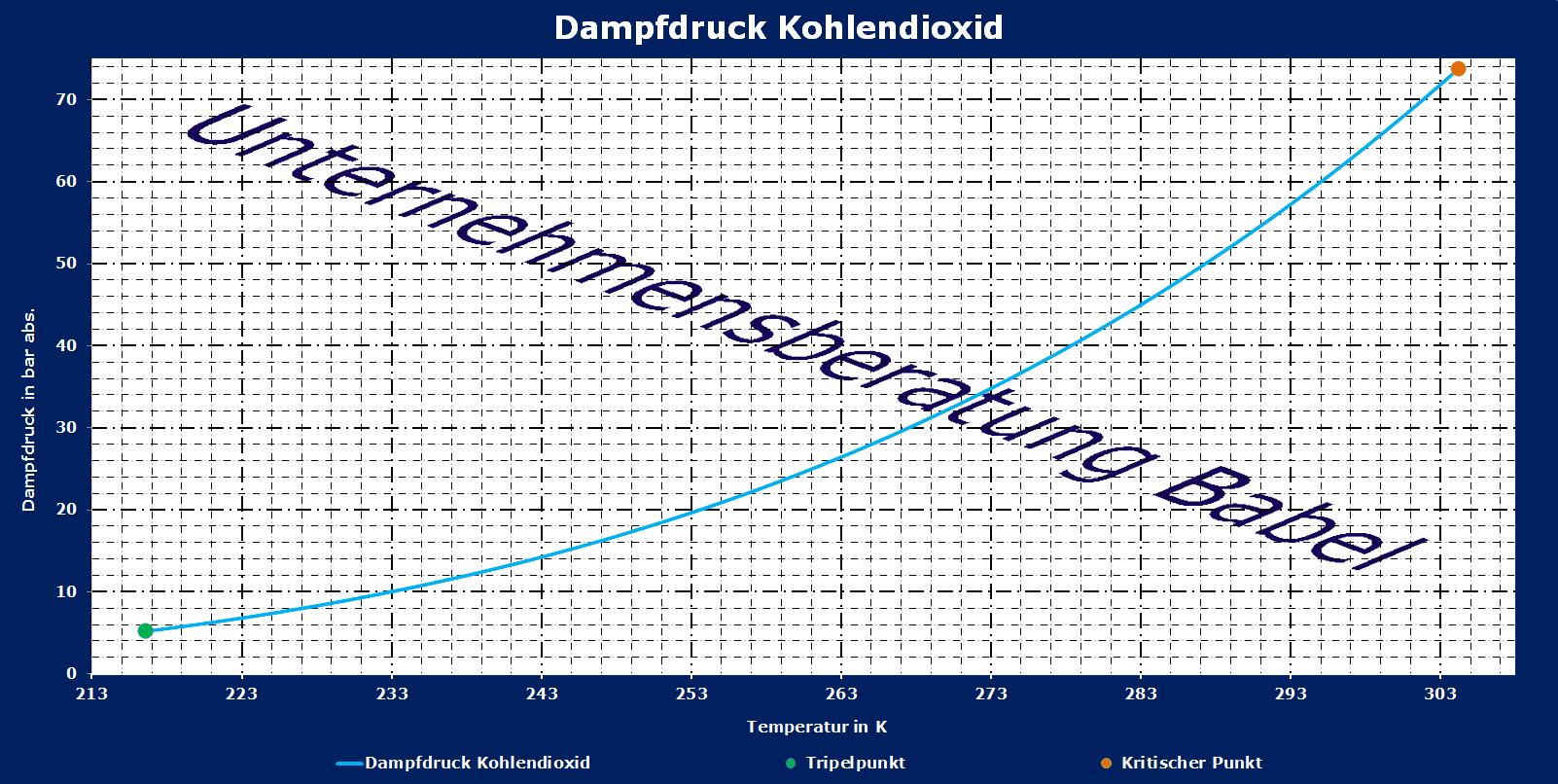 Kohlendioxid, Dampfdruck