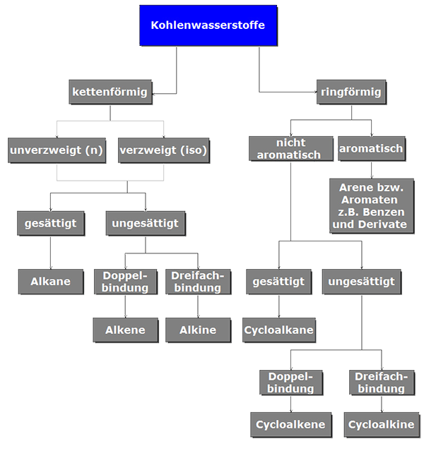 Unterscheidungskriterien-Kohlenwasserstoffe