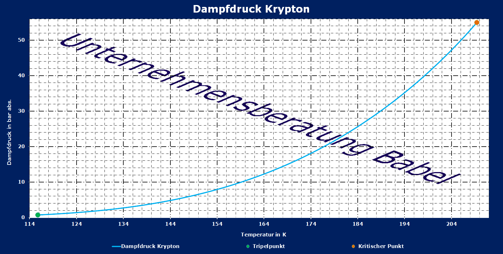 Krypton, Dampfdruck