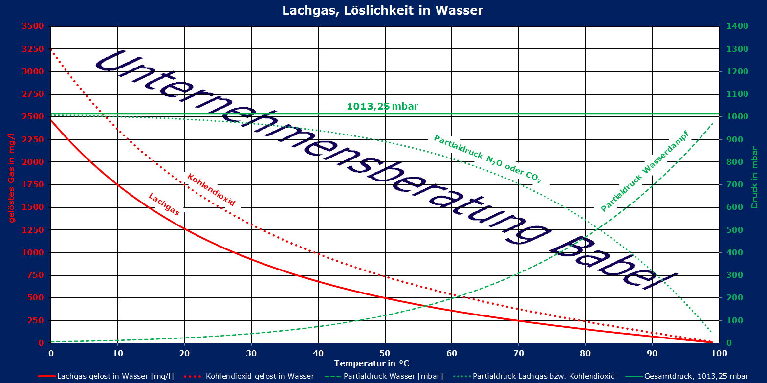 Löslichkeit von Lachgas in Wasser