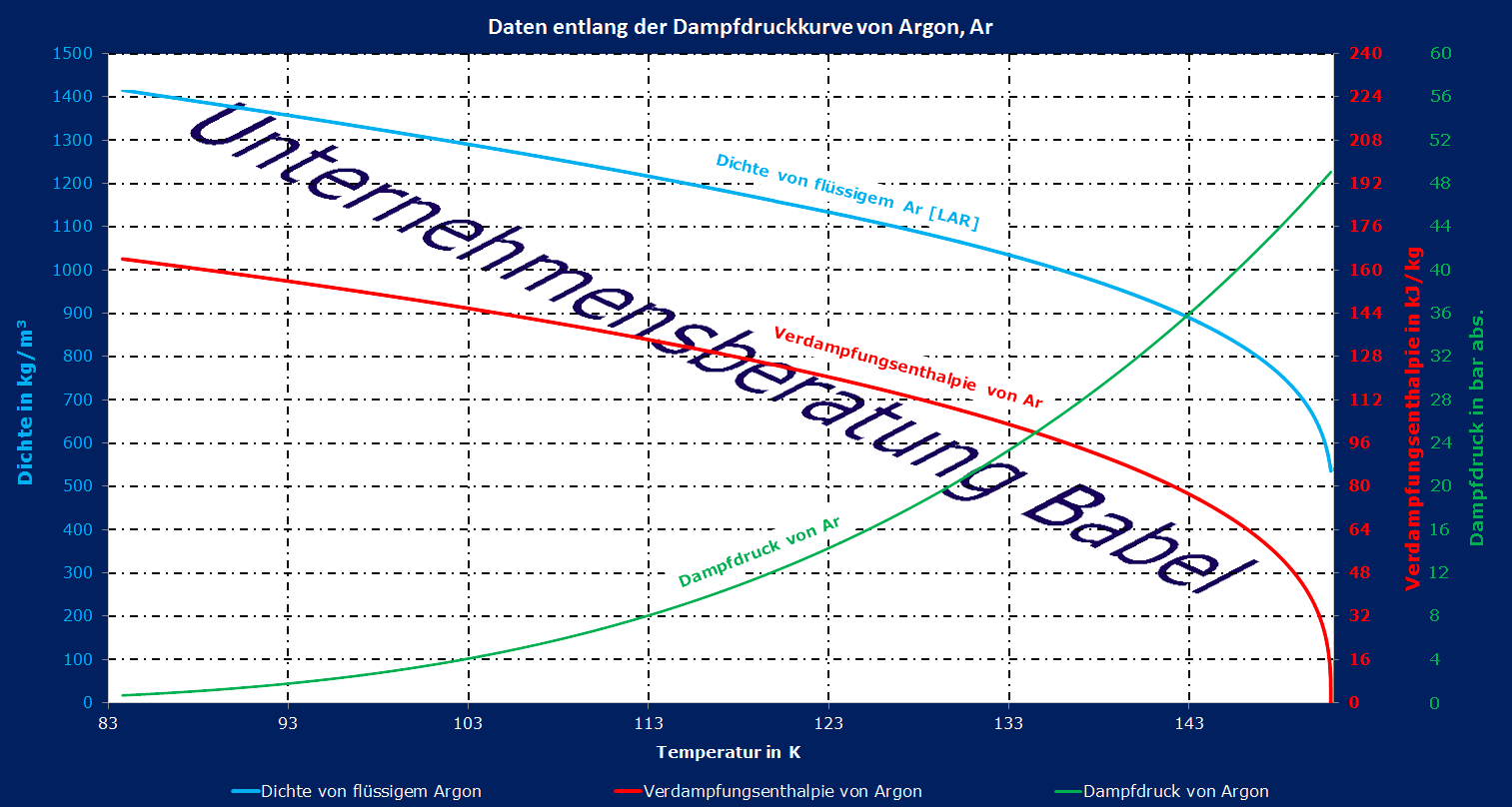 Daten entlang der Dampfdruckkurve für Argon, Dampfdruck Argon, Verdampfungsenthalpie Argon, Dichte Argon flüssig