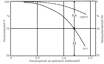 Martensitanteil, Temperaturabhängig