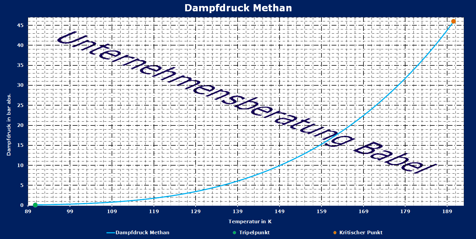 Methan, Dampfdruck