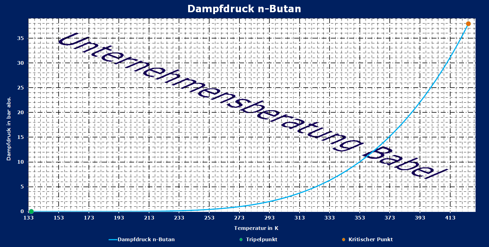 n-Butan, Dampfdruck