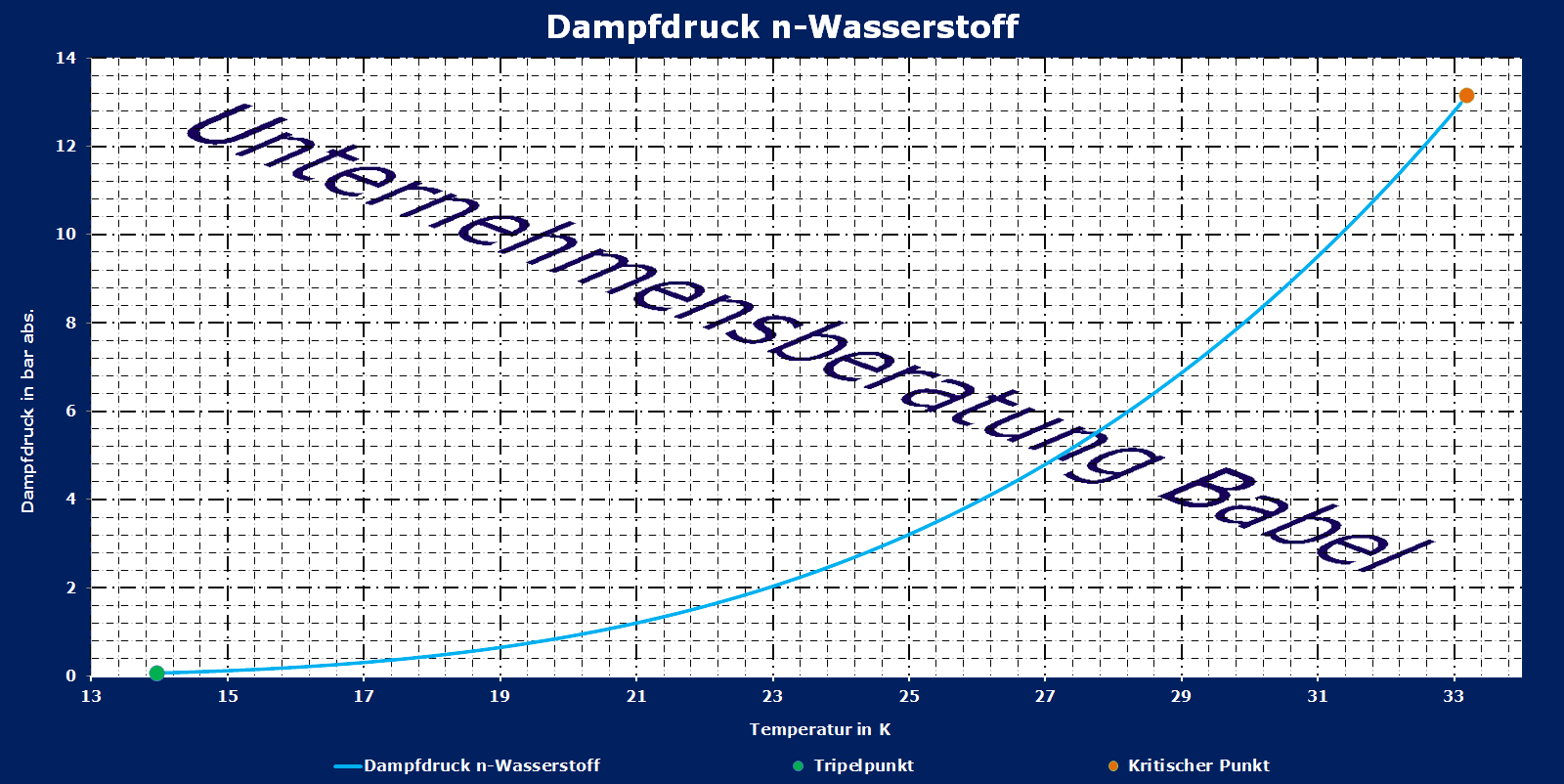 n-Wasserstoff, Dampfdruck