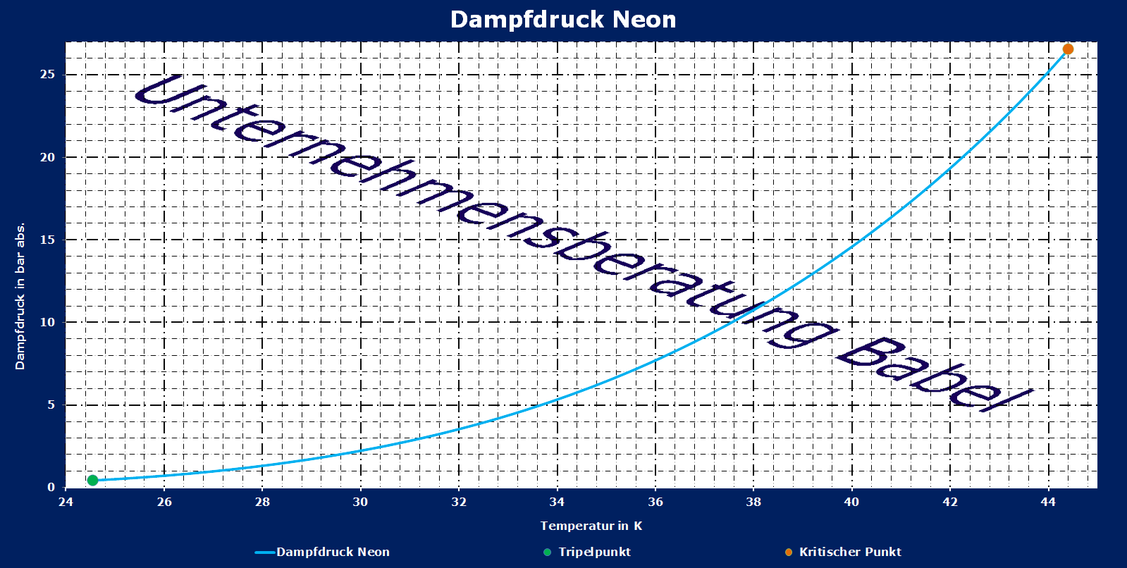 Neon, Dampfdruck