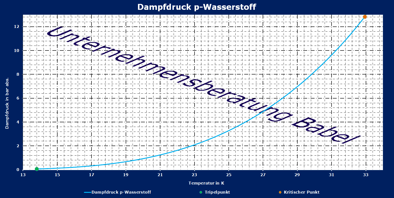 p-Wasserstoff, Dampfdruck