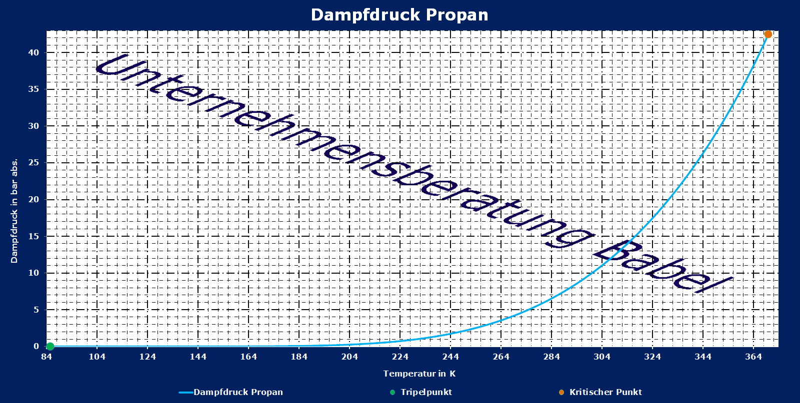 Propan, Dampdruck zwischen 0°C bis 96°C