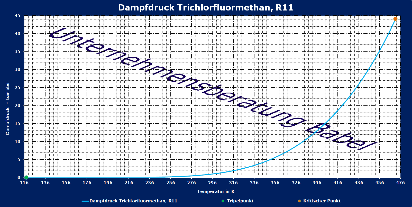 Trichlorfluormethan, R11, Dampfdruck