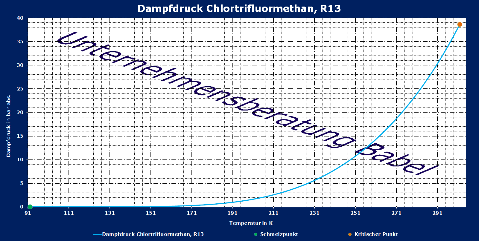 Chlortrifluormethan, R13, Dampfdruck