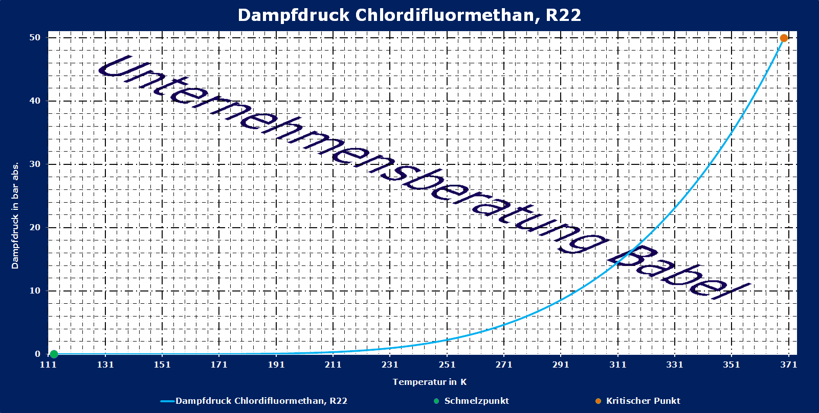Chlordifluormethan, R22, Dampfdruck