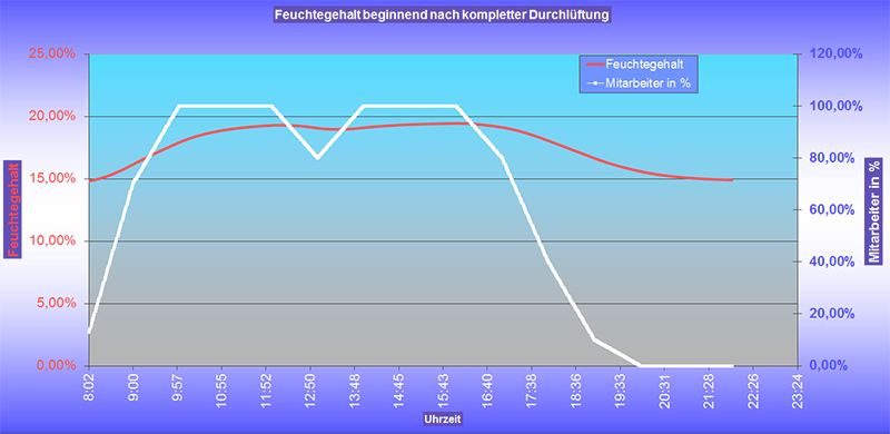 Bilde zu Freeware, Raumfeuchte inkl. Ausdünstungen und Lüftung berechnen