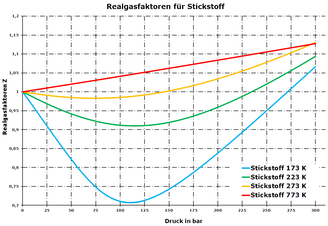 Realgasfaktoren für Stickstoff bei verschiedenen Drücken und Temperaturen