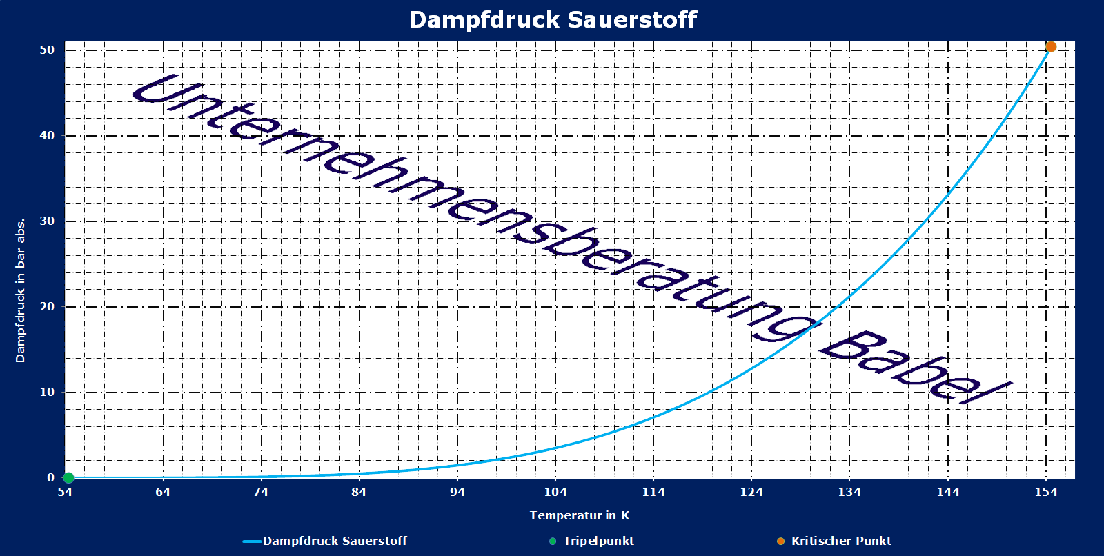 Sauerstoff, Dampfdruck