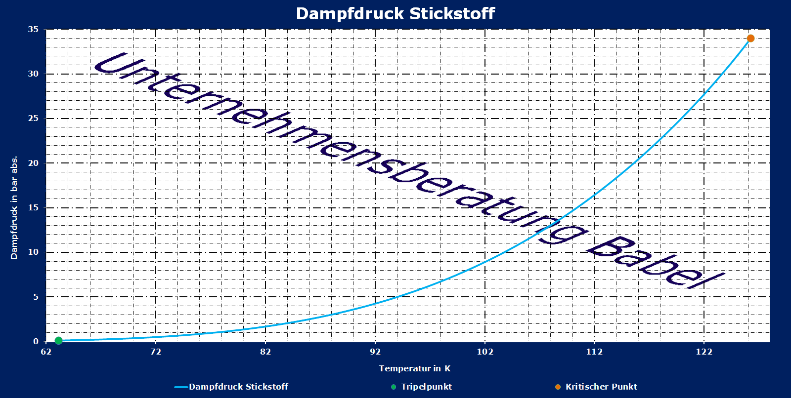 Stickstoff, Dampfdruck