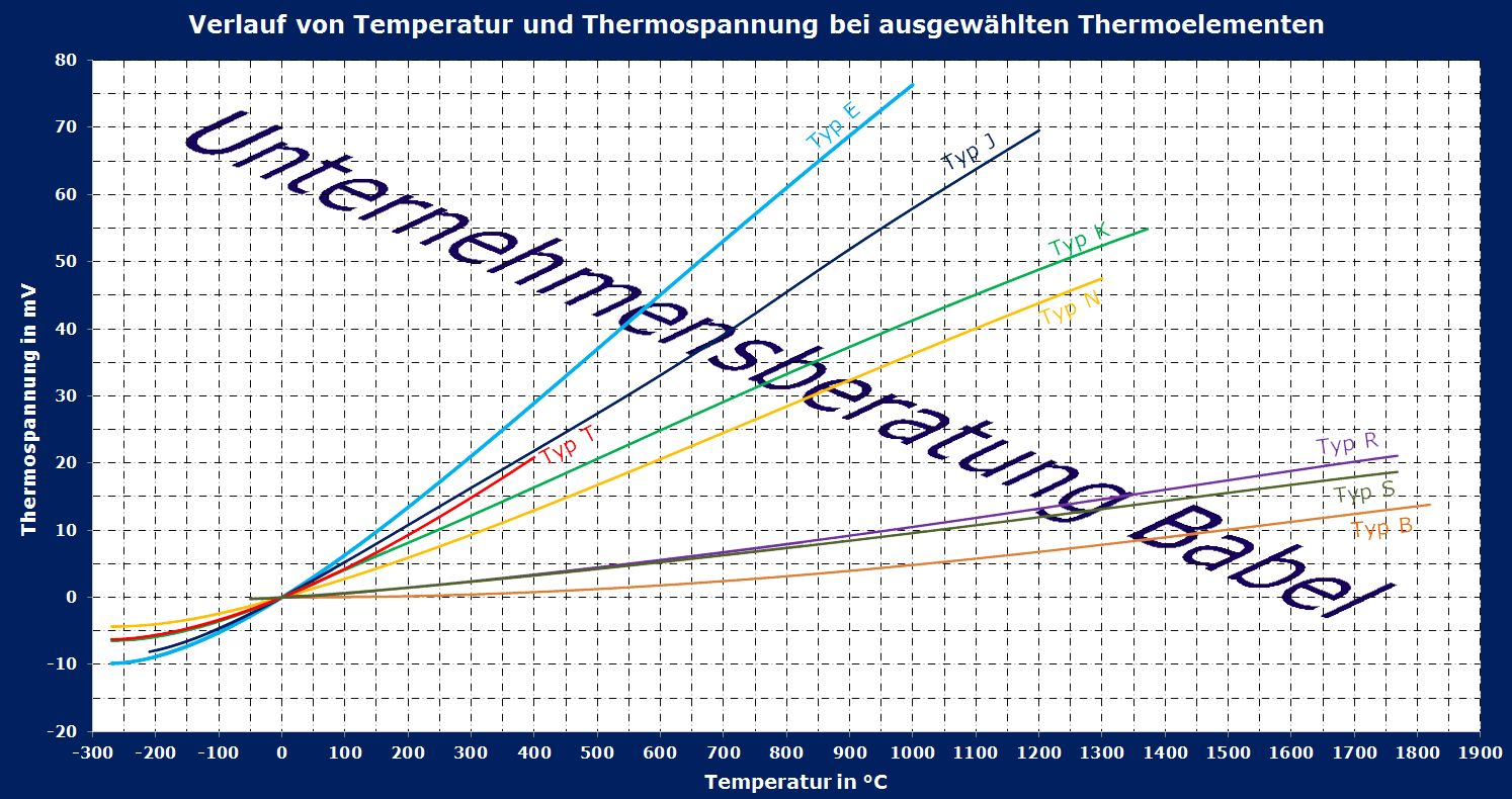 Spannungsverlauf  in mV bei ausgesuchten Thermoelementen über der Temperatur