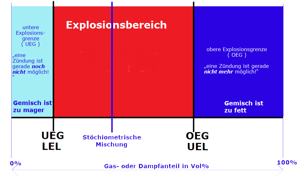 UEG, OEG, UEL, LEL