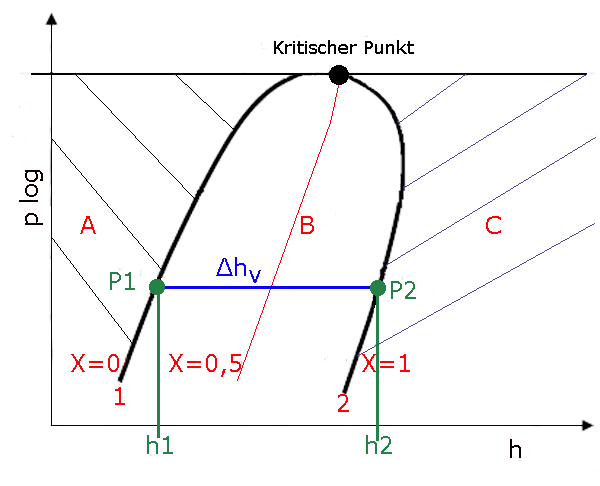 h plog Diagramm