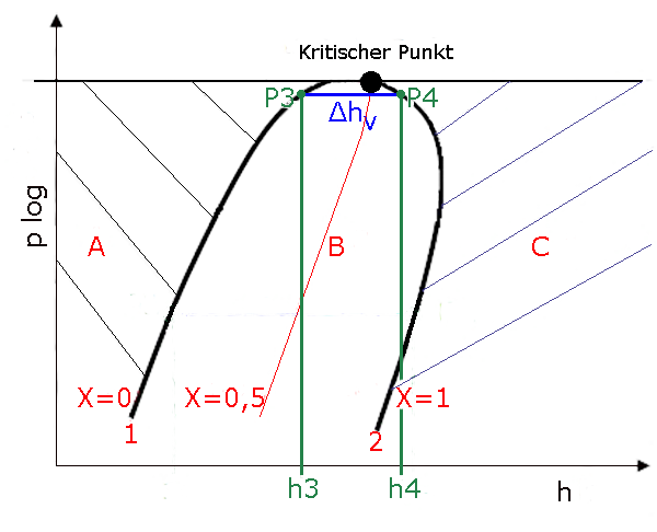 h-plog Diagramm