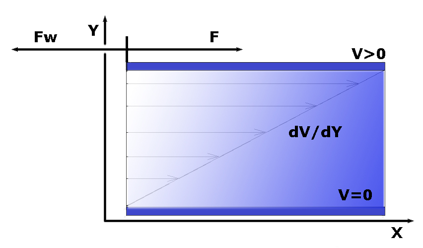 Viskosität