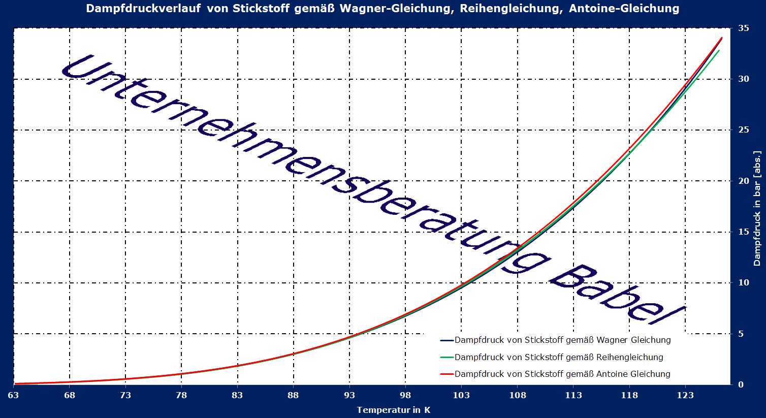 Dampfdruck von Stickstoff gemäß Wagner Gleichung, Polynom-Gleichung, Antoine-Gleichung