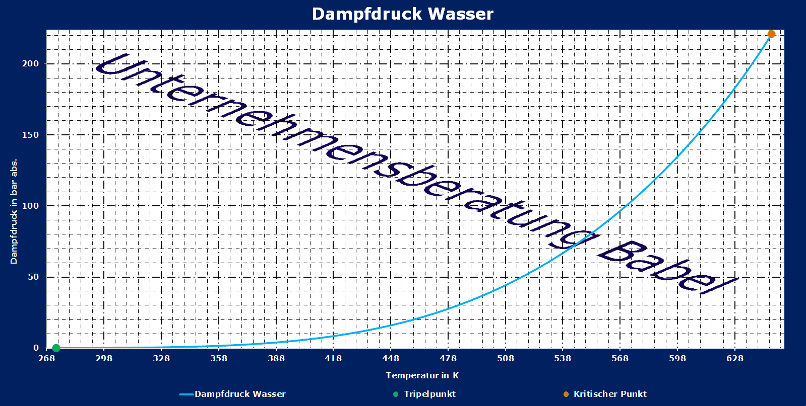 Wasser, Dampfdruck