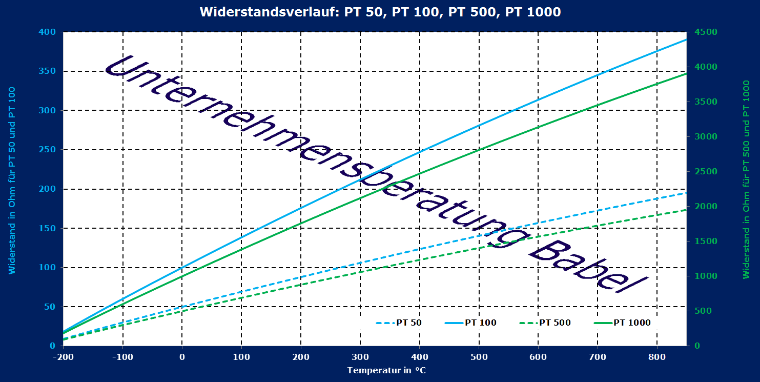 Widerstandsverlauf PT50, PT100, PT500, PT1000